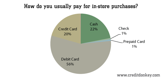 How do you usually pay for in-store purchases?