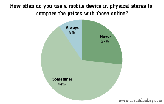 Do you use a mobile device in physical stores to compare the prices with those online?