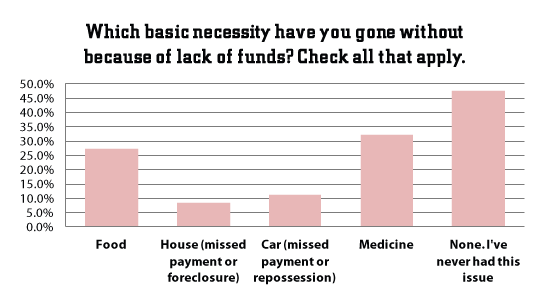 Which basic necessity have you gone without because of lack of funds?