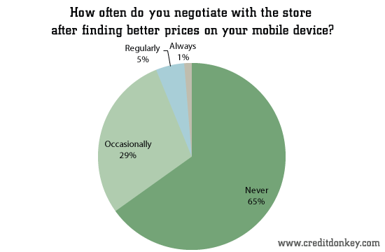 How often do you negotiate with the store after finding better prices on your mobile device?
