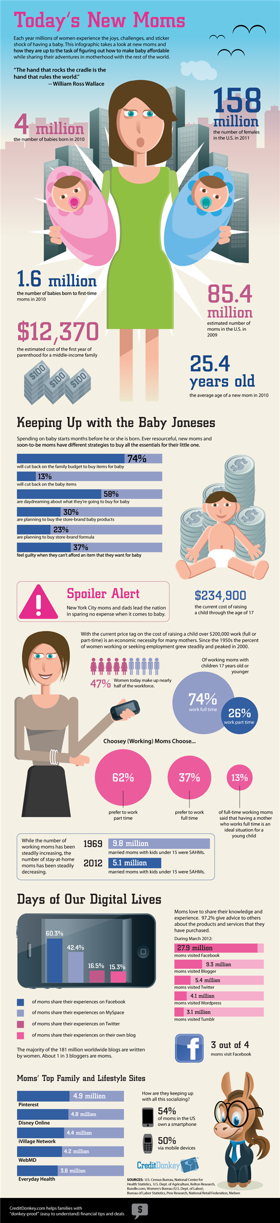 Infographic: New Moms