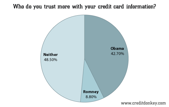 Who do you trust more with your credit card information?