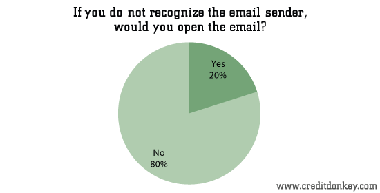 If you do not recognize the email sender, would you open the email?