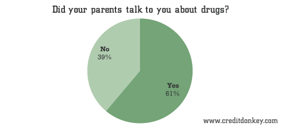 Did your parents talk to you about drugs? © CreditDonkey Did your parents talk to you about drugs?