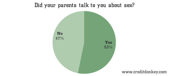 Did your parents talk to you about sex? © CreditDonkey Did your parents talk to you about sex?