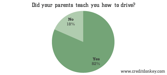 Did your parents teach you how to drive? © CreditDonkey Did your parents teach you how to drive?