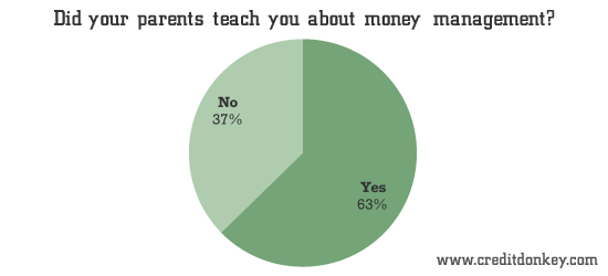 Did your parents teach you about money management? © CreditDonkey Did your parents teach you about money management?