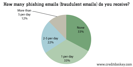 How many phishing emails do you receive?