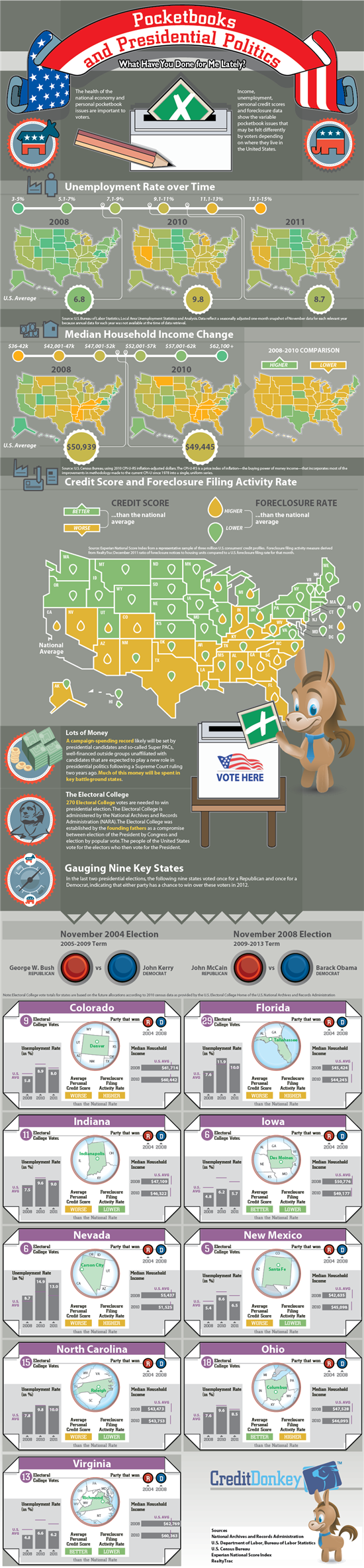Infographics: Pocketbook Issues and Presidential Politics