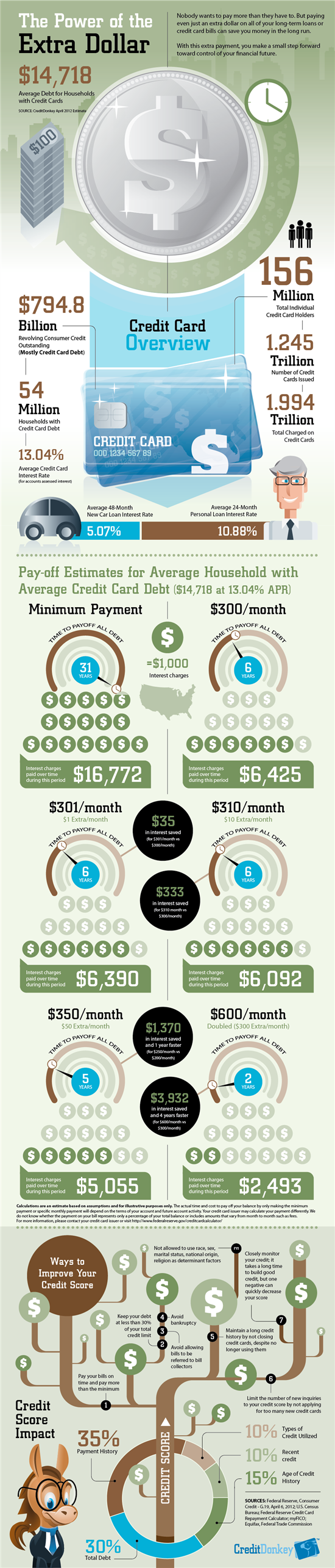 Credit card statistics