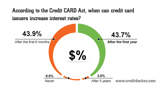 When can credit card issuers increase interest rates?
