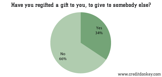Have you regifted a gift to you, to give to somebody else?