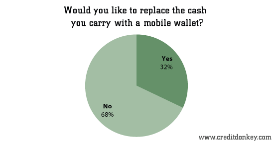 Would you like to replace the cash you carry with a mobile wallet?