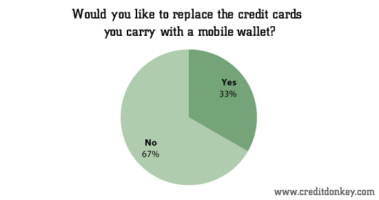 Would you like to replace the credit cards you carry with a mobile wallet?