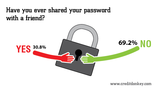 Infographic: Have you ever shared your password with a friend