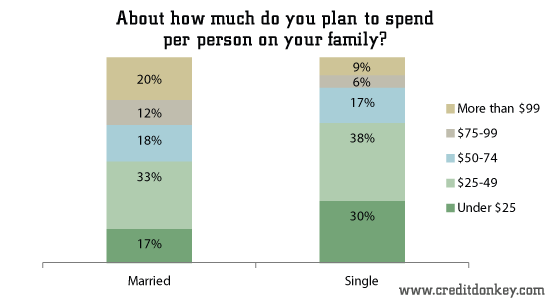 About how much do you plan to spend per person on your family?