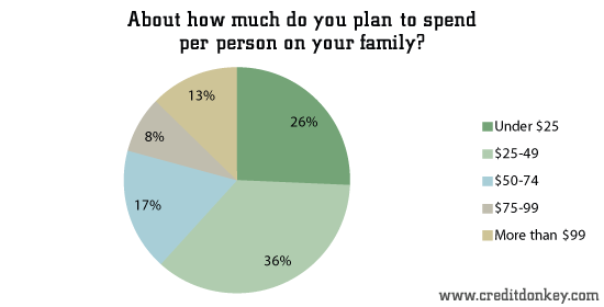 About how much do you plan to spend per person on your family?