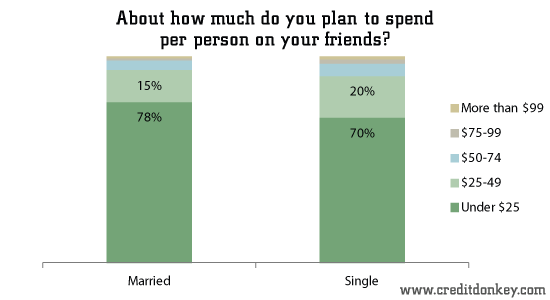 About how much do you plan to spend per person on friends?