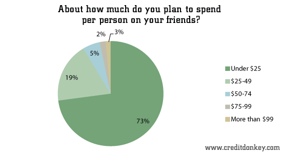 About how much do you plan to spend per person on your friends?