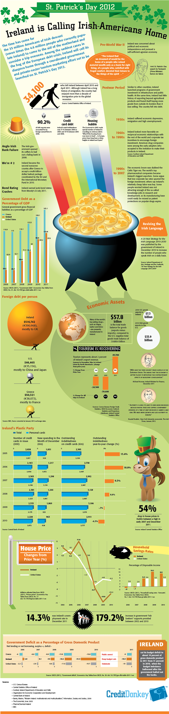Infographics: St Patrick