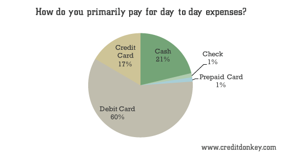 How do you primarily pay for day-to-day expenses?