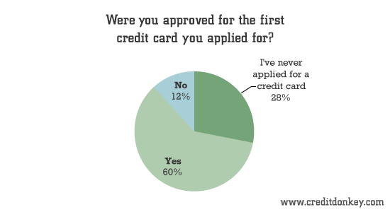 Were you approved for the first credit card you applied for? © CreditDonkey Were you approved for the first credit card you applied for?