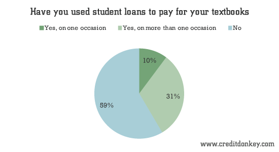 Have you used student loans to pay for your textbooks?