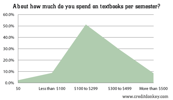 How much do you spend on textbooks per semester?