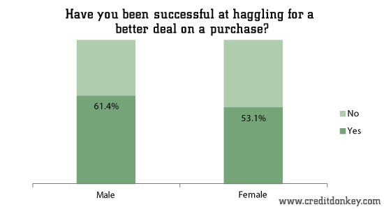 Have you been successful at haggling for a better deal on a purchase?