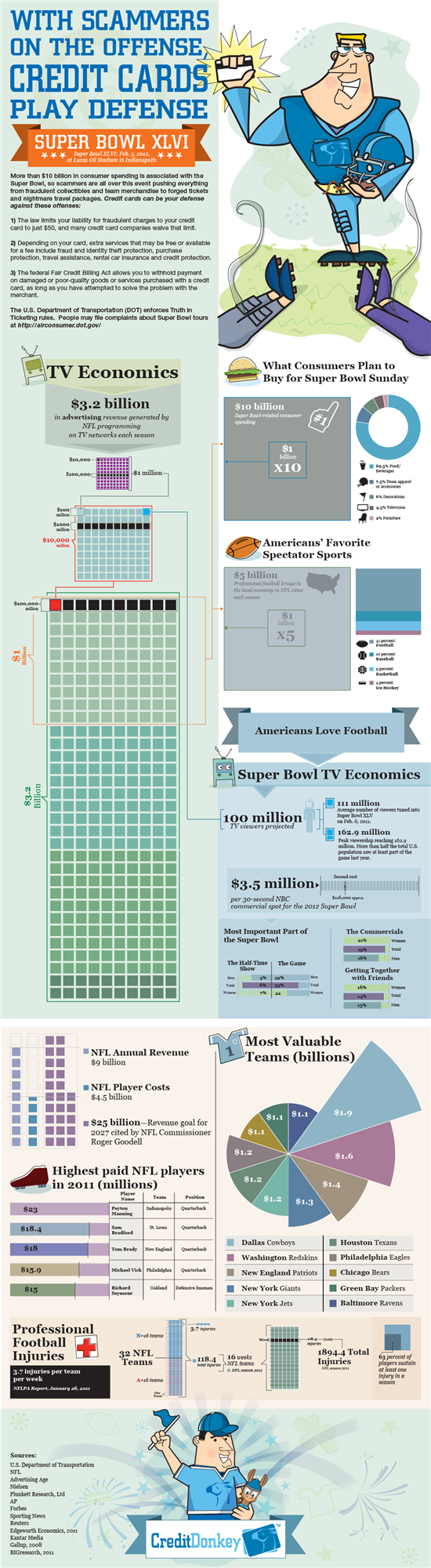 Infographics: Super Bowl