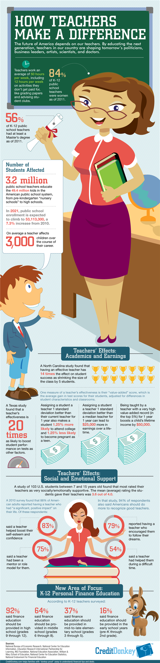 Infographic: How Teachers Make a Difference