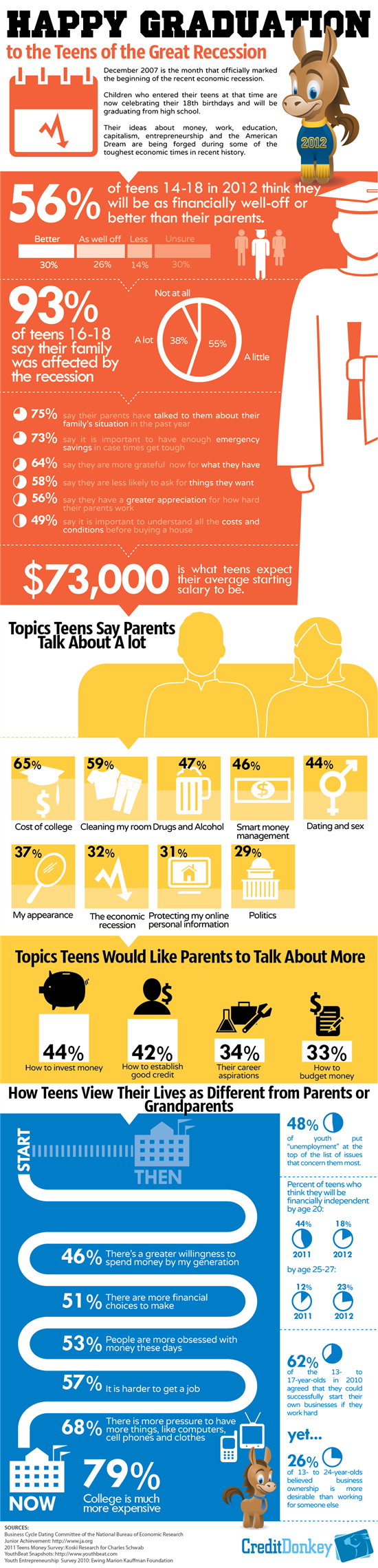 Infographics: Happy Graduation to the Teens of the Great Recession