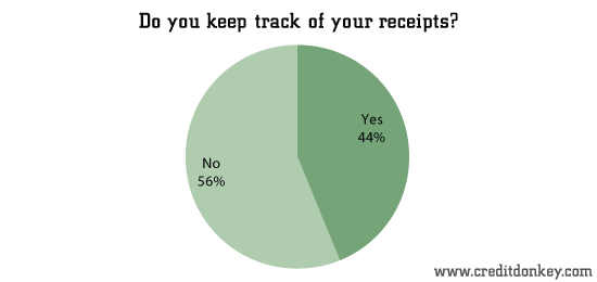 Do you keep track of your receipts?