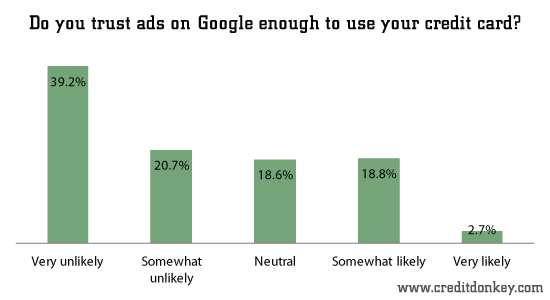 Do you trust ads on Google enough to use your credit card?