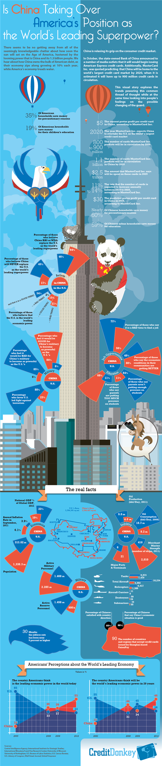 Infographics: China vs US © CreditDonkey Infographics: China vs US