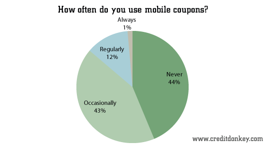 How often do you use mobile coupons?
