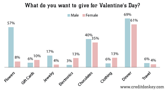 What do you want to give for Valentine's Day?
