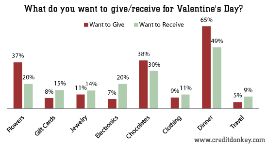 What do you want to give/receive for Valentine's Day?