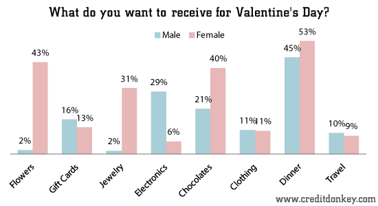 What do you want to receive for Valentine's Day?