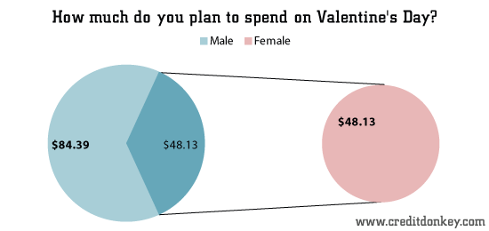 How much do you plan to spend on Valentine's Day?