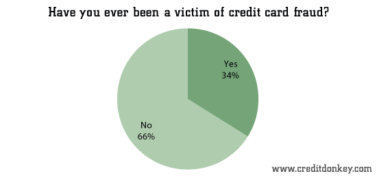 Have you ever been a victim of credit card fraud? © CreditDonkey Have you ever been a victim of credit card fraud?