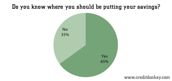 Do you know where you should be putting your savings?