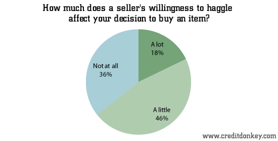 How much does a seller's willingness to haggle affect your decision to buy an item?