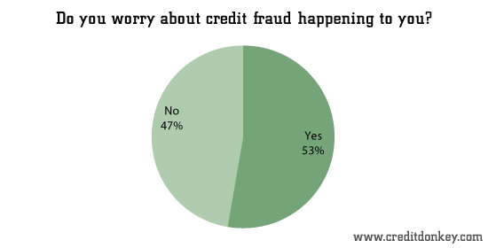 Do you worry about credit fraud happening to you? © CreditDonkey Do you worry about credit fraud happening to you?