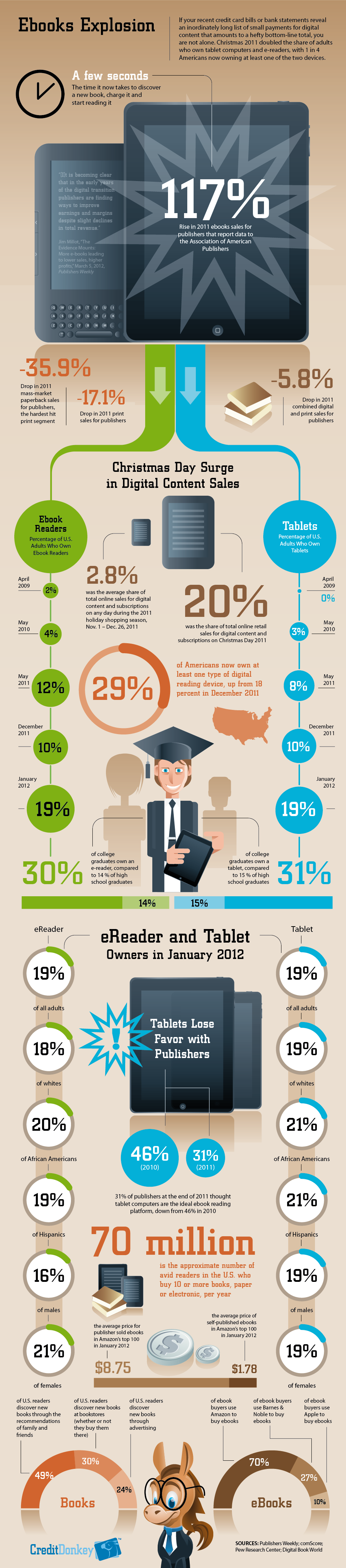 Infographics: eBooks Growth © CreditDonkey