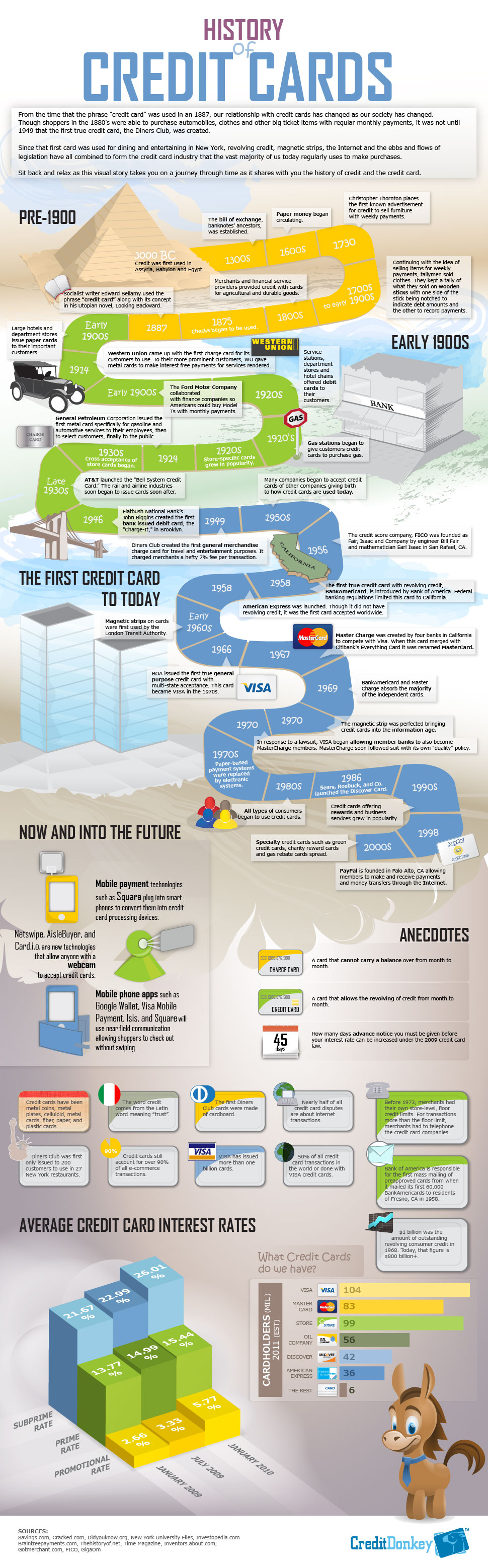 cards history history of credit cards creditdonkey cards history history of credit cards creditdonkey