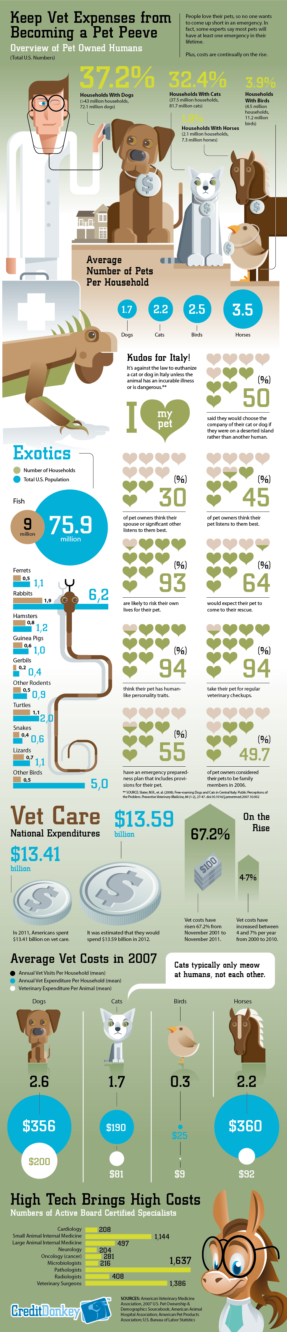 Infographic Pet Care Statistics