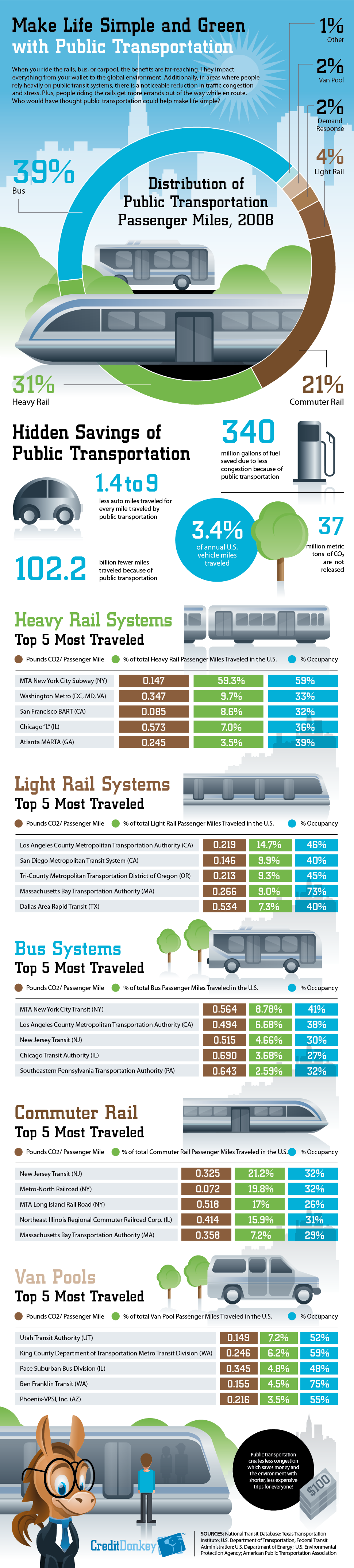 Infographics: Public Transportation © CreditDonkey