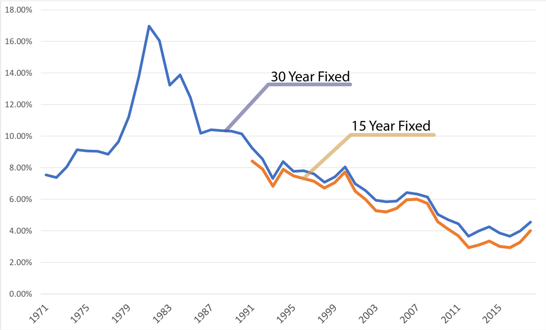 Historical Mortgage Rates 30 and 15Year Chart