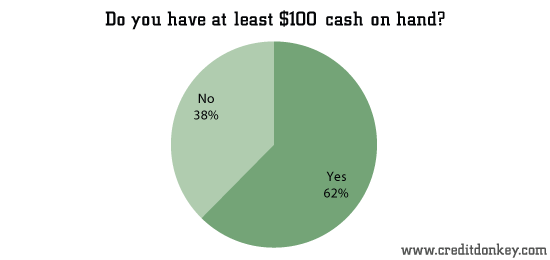 Do you have at least $100 cash on hand? © CreditDonkey Do you have at least $100 cash on hand?